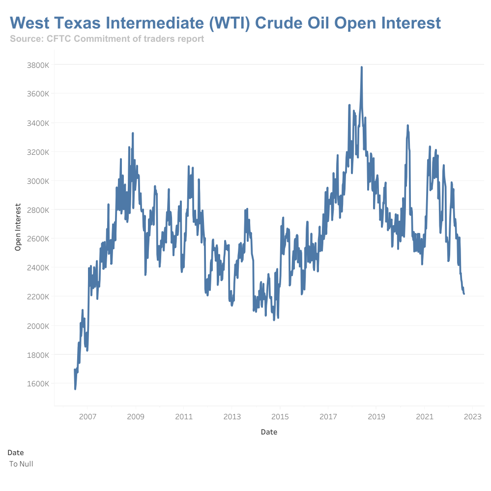 Open Interest of various commodities